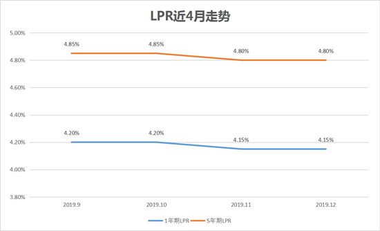 台州lpr上浮 台州LPR上浮基点