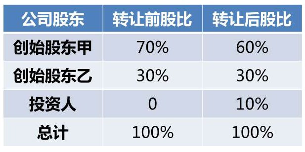 天使投资股比 天使投资持股比例