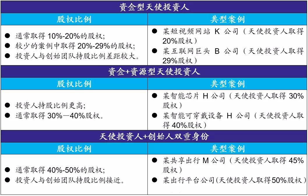 天使投资股比 天使投资持股比例