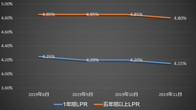 lpr11月 十二月份lpr