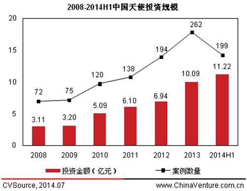 天使投资与私募股权 天使投资与私募股权的区别