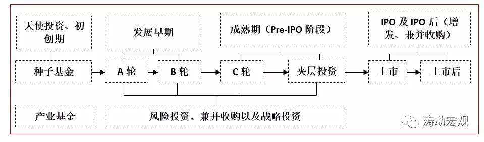 天使投资与私募股权 天使投资与私募股权的区别