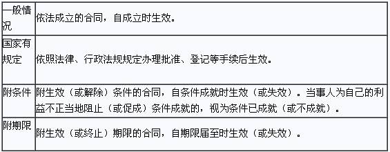 简述合同成立与合同生效的区别 简述合同成立和合同生效的区别和联系