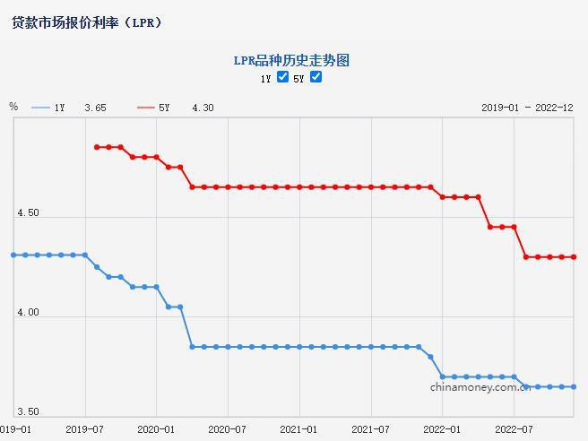 lpr利率为啥不降 lpr利率会越来越低吗