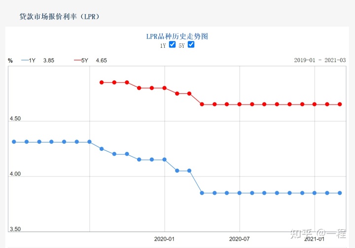 lpr利率为啥不降 lpr利率会越来越低吗