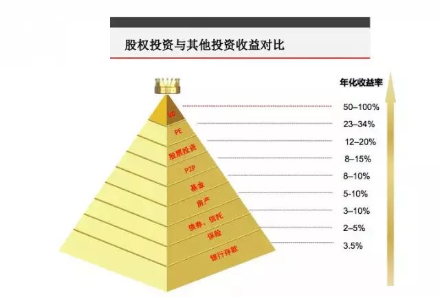 天使投资成功率 天使投资成功率多少