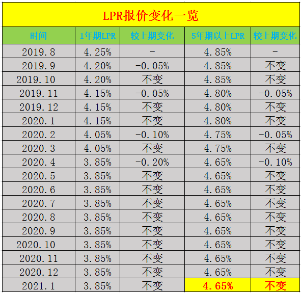 5年以上最新LPR 