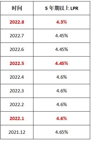lpr历年表 lpr去年是多少