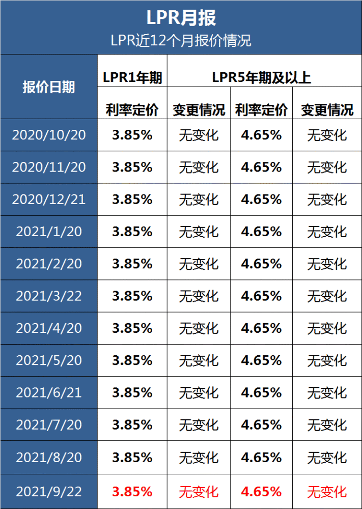 lpr半年变动 今年lpr什么时候调整过