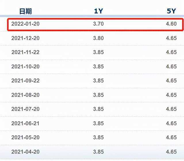 lpr调整后月供增加 lpr会导致次年月供增加