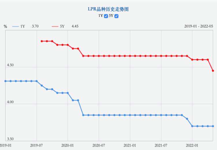 lpr调整后月供增加 lpr会导致次年月供增加