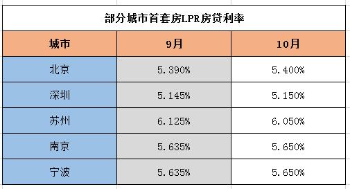 lpr利率是5.83 lpr利率是什么意思2022年3