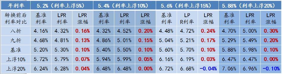 每年LPR值 今年lpr值是多少