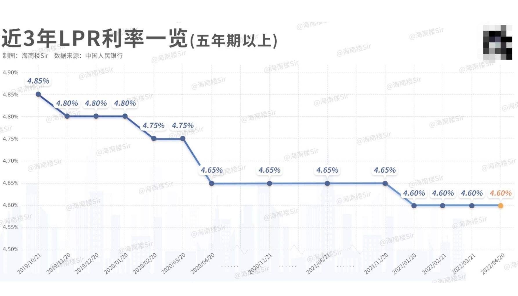 2013年LPR报价 目前最新的lpr报价是多少