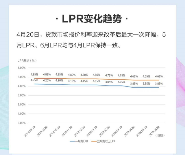 银行转化LPR利率 银行转化lpr利率会变吗