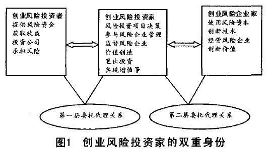 天使投资和创业投资风险 天使投资和风险投资有何区别和联系?