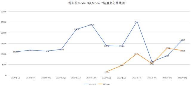 modely一年销量 modelY中国二月销量