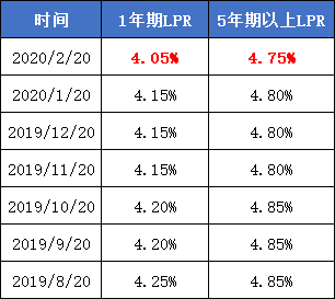 lpr加30基点 lpr加30基点是什么意思