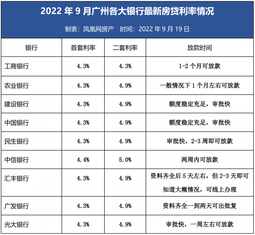 广州房贷转换为lpr 