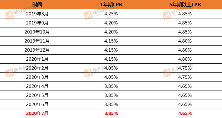 lpr利率没变 现在只有lpr利率吗