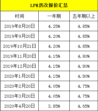 转换房贷lpr基点 房贷统一转换为LPR