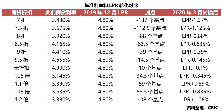 银行lpr房贷利率下调 lpr利率降低房贷利率会如何