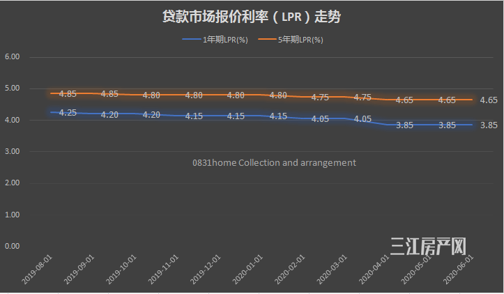 lpr量 lpr最新利率