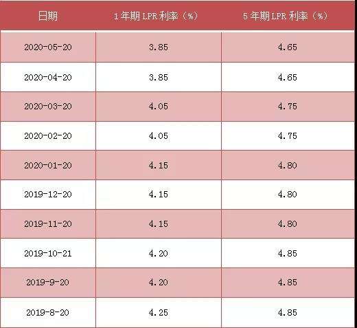 lpr利息 lpr利息计算器