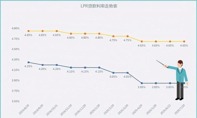 lpr按月浮动 lpr每月都会变动吗