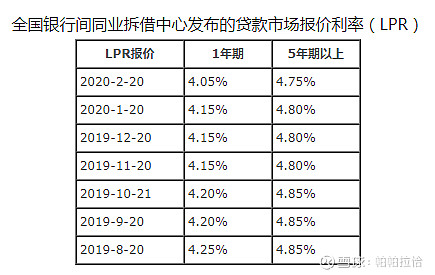 在哪看lpr几率 lpr怎么定出来的