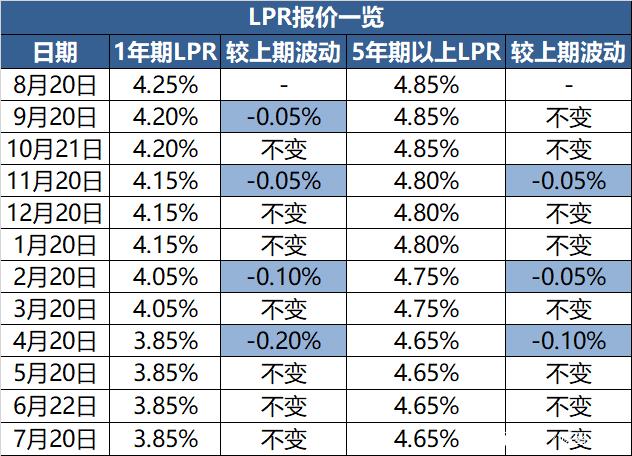 lpr调整步长 lpr是多久调整一次