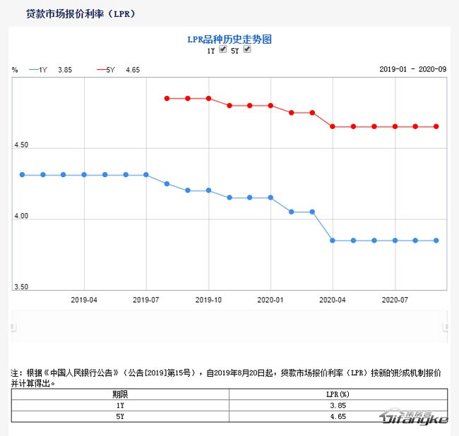 个贷基准lpr 个贷基准利率LPR多少