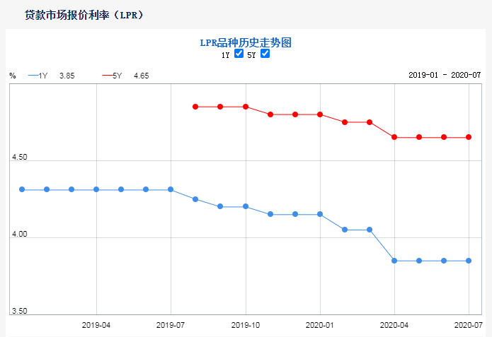 lpr利率预计 lpr利率最新利率