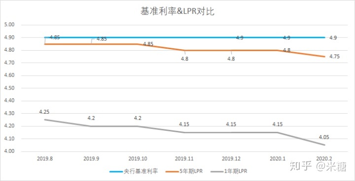 lpr未来还会下降吗 lpr未来上涨的可能性多大