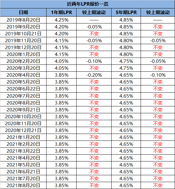 lpr最近变化 lpr利率会变化吗