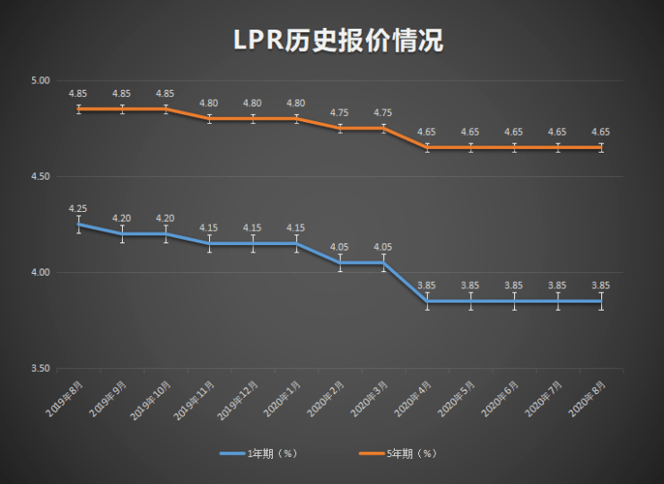 lpr关系 lpr跟什么有直接关系