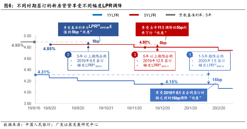 lpr关系 lpr跟什么有直接关系