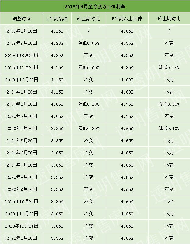 自动转lpr浮动利率 lpr浮动利率转换时间