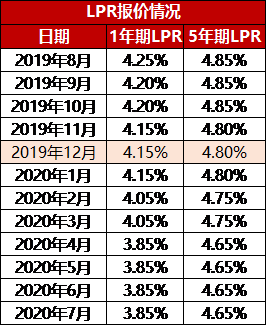 农商行lpr利率转换 农业银行贷款利率2020最新农业银行LpR转换