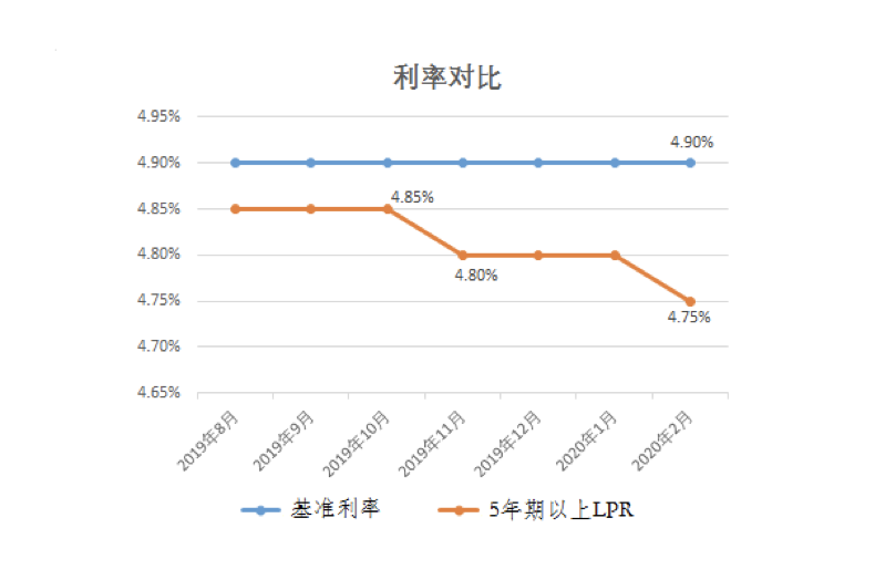 lpr原来打折 最近一次lpr报价