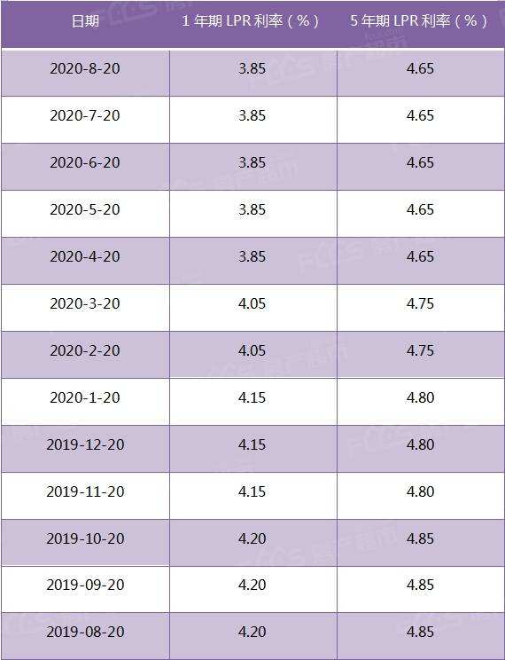 银行lpr2019年7月 2018年银行lpr是多少