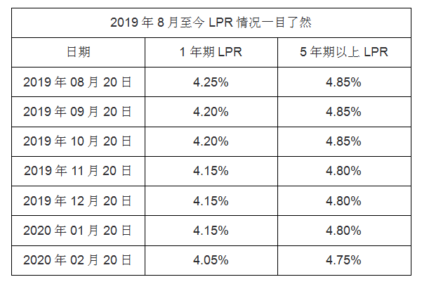 lpr浮动利率解释 LPR浮动利率是什么意思?