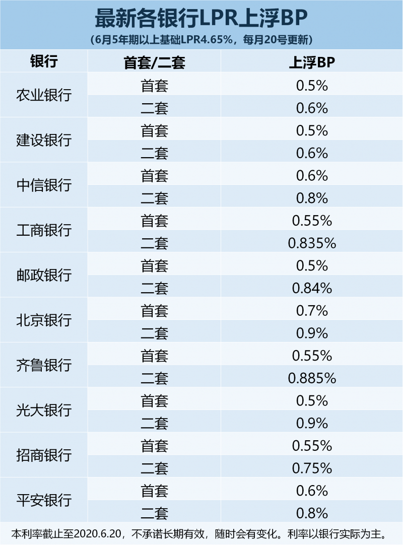 上浮多少lpr 上浮多少怎么计算公式