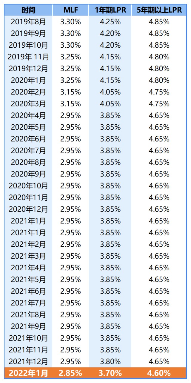 20225月lpr 现在是2022年5月