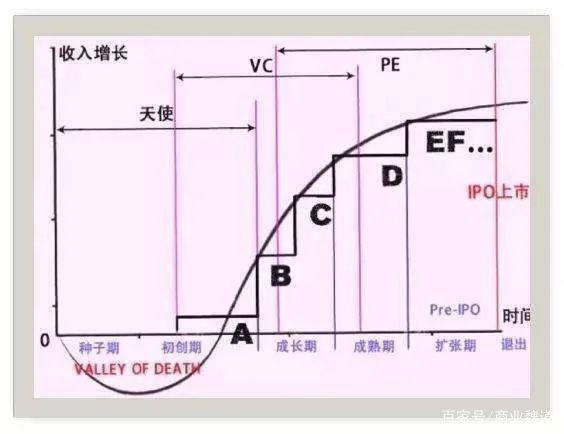 天使投资的投资过程 天使投资的资金是投资人自己的