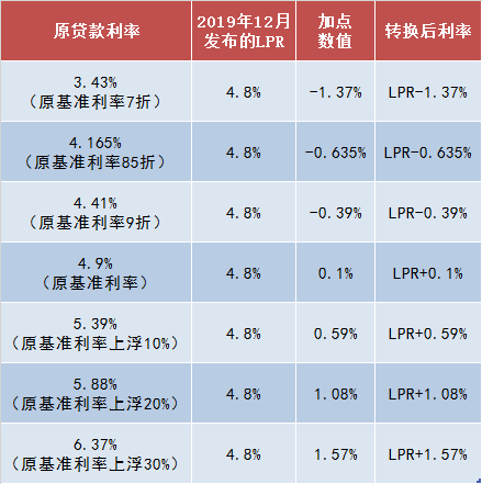 房贷利率下限lpr 房贷利率最低时候是多少