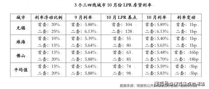 新乡LPR利率 