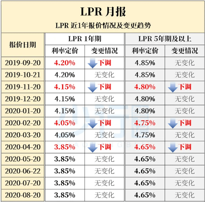 房贷lpr变动数值 房贷lpr值现在是多少