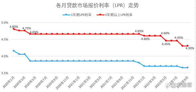 年利率lpr 2022年利率lpr