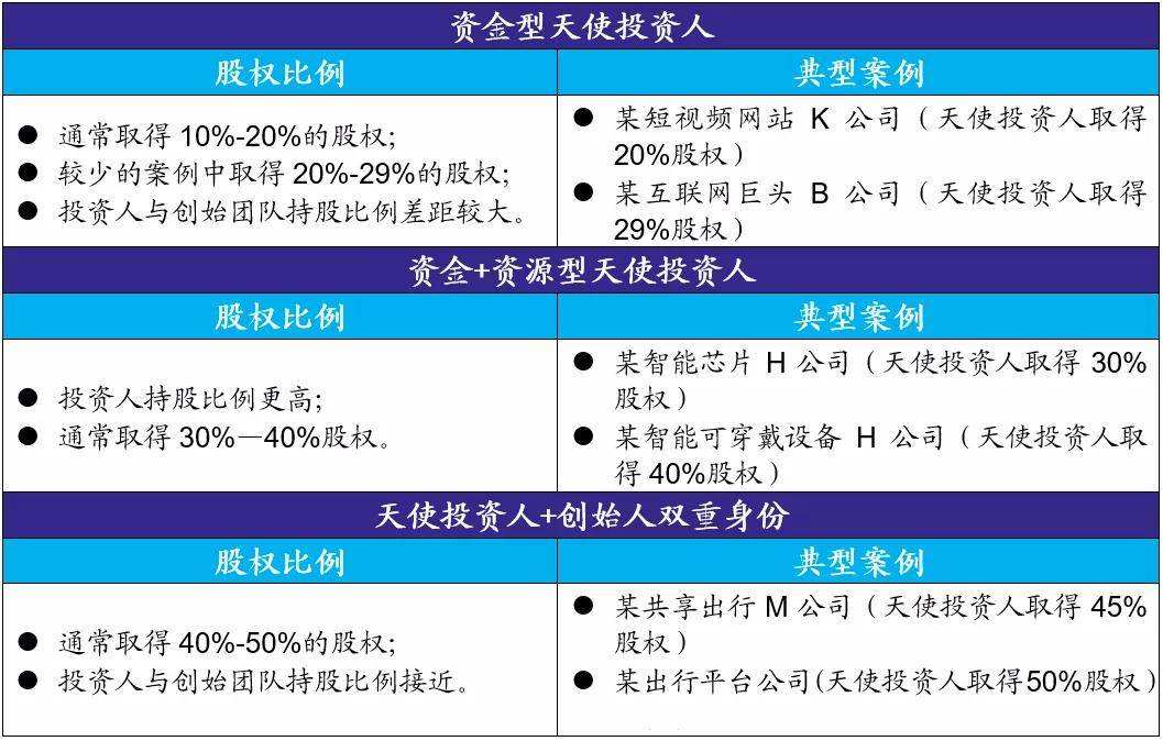 天使投资股权怎么分 天使投资一般占多少股权